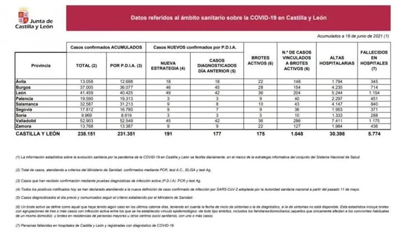 Estadística COVID 16 de junio