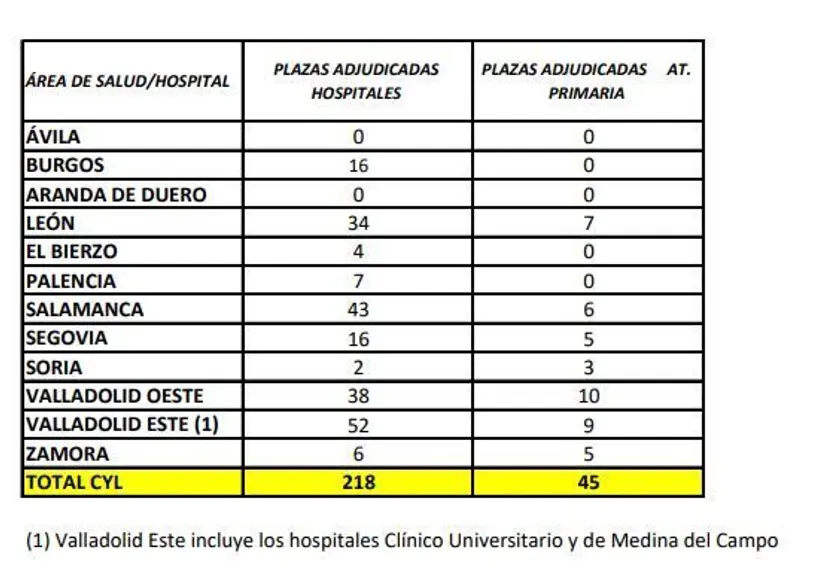 Contratos de fidelización Sacyl en Castilla y León