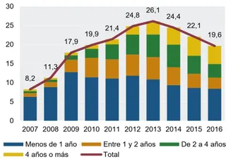 Cuatro de cada diez parados mayores de 50 años lleva buscando empleo más de cuatro años