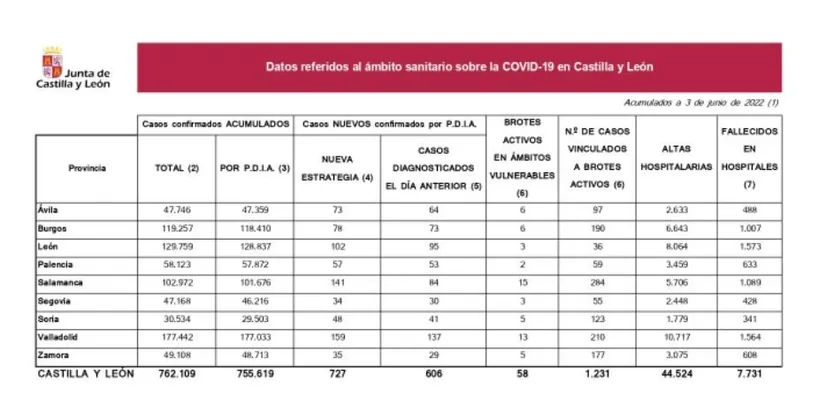 Datos día 3 de junio