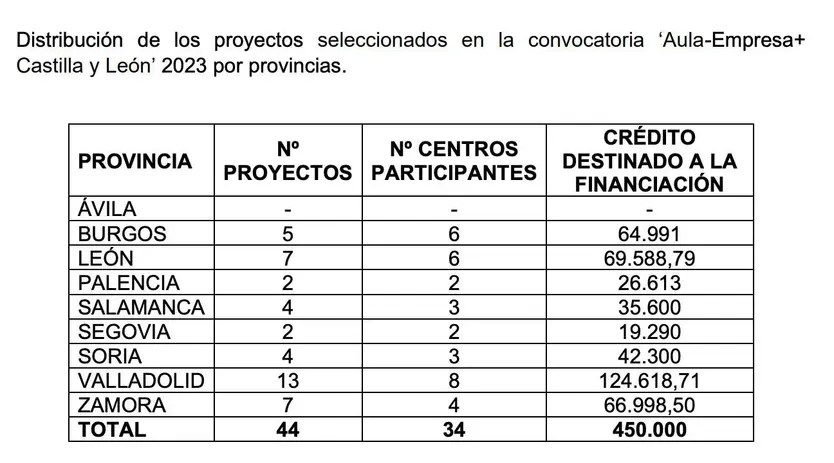 Proyectos en los centros |&nbsp;Junta CyL