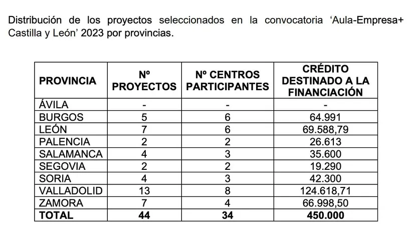 Proyectos en los centros | Junta CyL