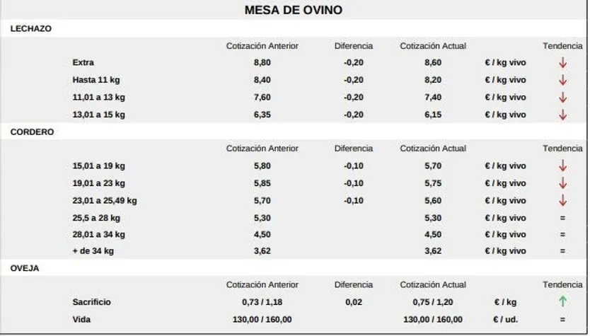 Mesa de ovino lonja de Salamanca 26 enero 2026