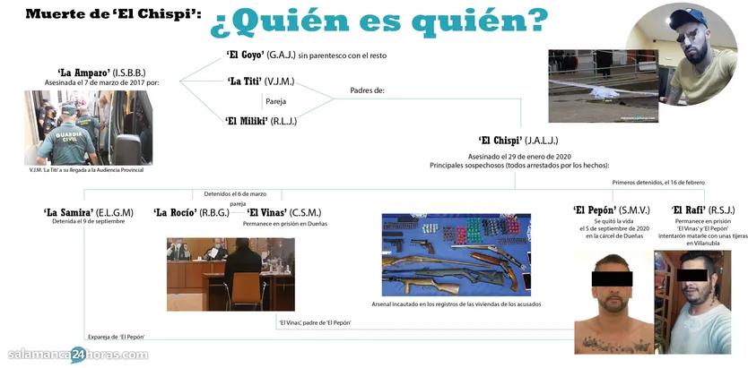 ¿Quién es quién? en el asesinato de