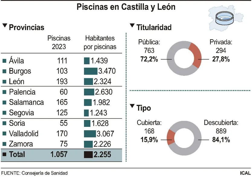Piscinas en Castilla y León - ICAL