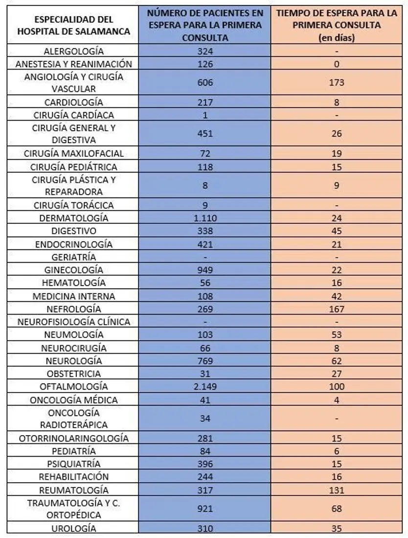 Tabla de pacientes del CAUSA pendientes de la primera consulta