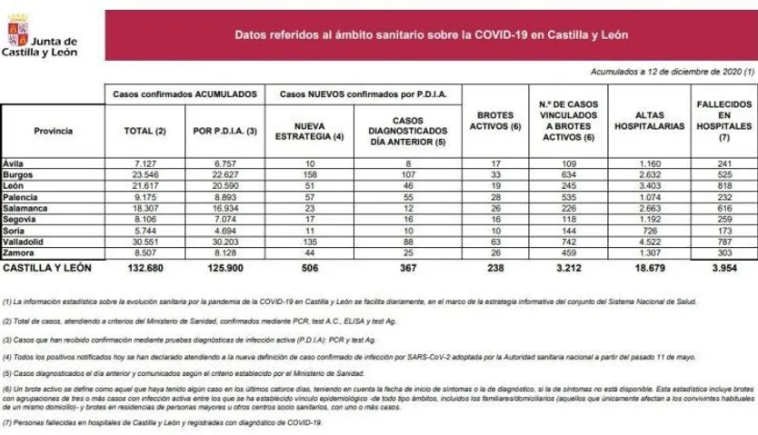 Tabla con los datos del coronavirus del sábado, 12 de diciembre