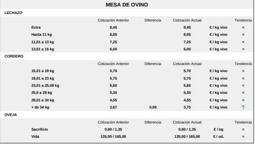Mesa de ovino lonja de Salamanca 27 de abril de 2026