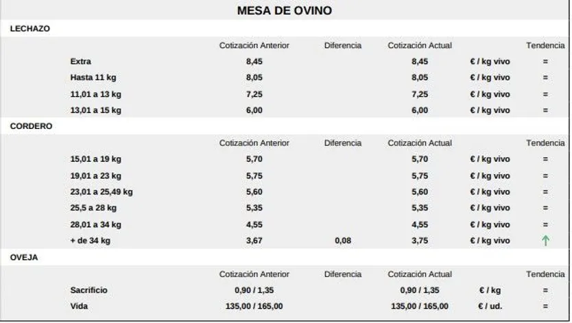 Mesa de ovino lonja de Salamanca 27 de abril de 2026