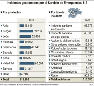 Llamadas del 112. Foto ICAL