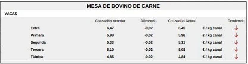 Mesa de bovino de carne 1 lonja 2 de febrero