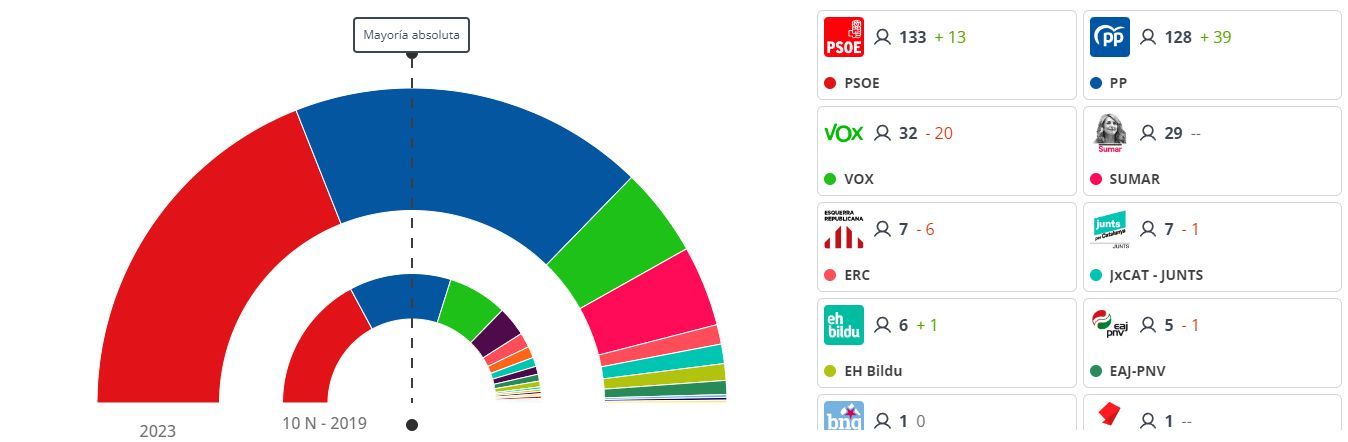 Resultados provisionales