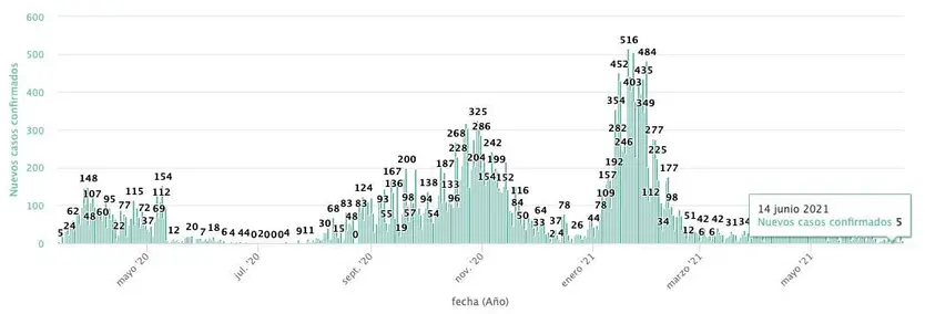 Casos Salamanca 14 de junio