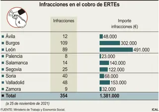 Datos de ERTEs fraudulentos detectados en Castilla y León desde el inicio de la pandemia | Agencia ICAL