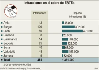 Datos de ERTEs fraudulentos detectados en Castilla y León desde el inicio de la pandemia | Agencia ICAL