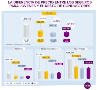 Los menores de 25 años pagan una media de 600 euros más por su seguro de coche