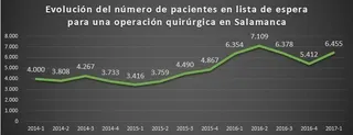 Sanidad gastará 684.000 euros en hospitales privados para reducir la lista de espera para una operación