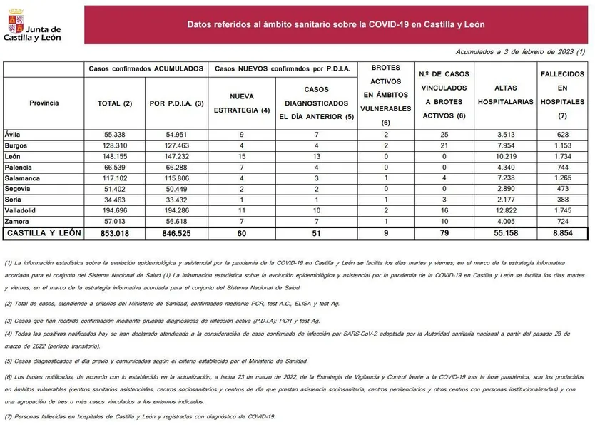 Datos coronavirus a 3 de febrero de 2023