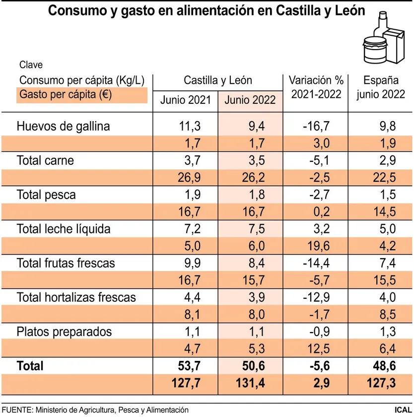 Consumo y gasto alimentación CyL | ICAL